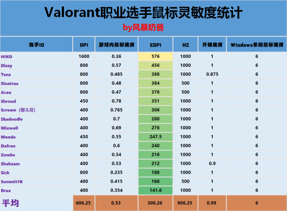 ant无畏契约鼠标灵敏度设置推荐AG真人九游会登录网址valor